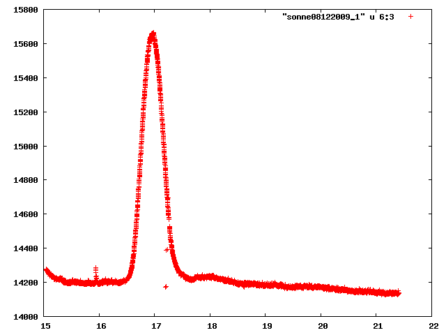 Sonnendurchgang mit Milchstrasse am 8. Dezember 2009 auf -22,5° Deklination (Driftscan)