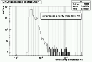 Daq timestamps low priority.png