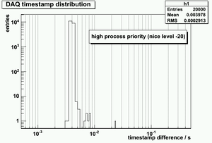 Daq timestamps high priority.png