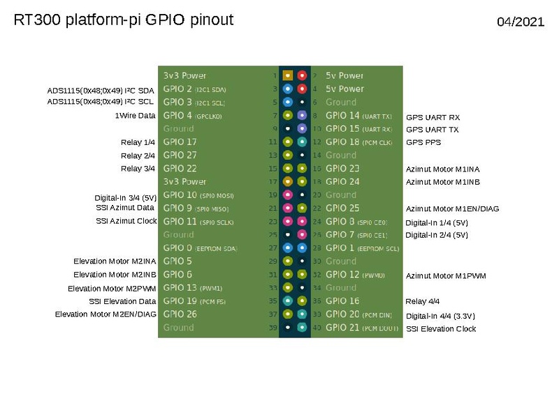 Datei:Platform-pi GPIO-Pinout.pdf