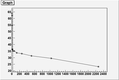 Bild 1; Rauschverhalten via Allanplot Mittelungsintervalle vs. RMS/ADC-Counts