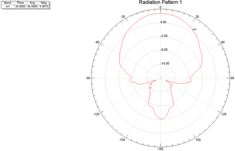 Datei:Yz radiation pattern.gif